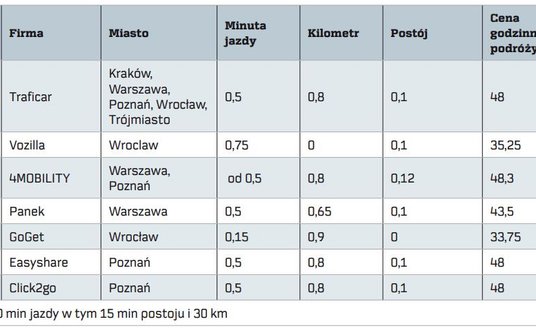"samochód na minuty"