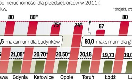 Wybrane podatki lokalne