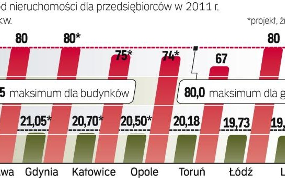 Wybrane podatki lokalne