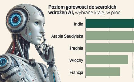 Pracujemy z AI częściej niż Europejczycy. Ale jest duży problem