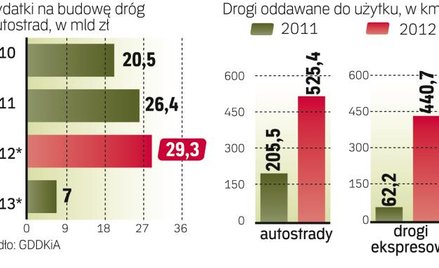 Kończą się duże inwestycje drogowe