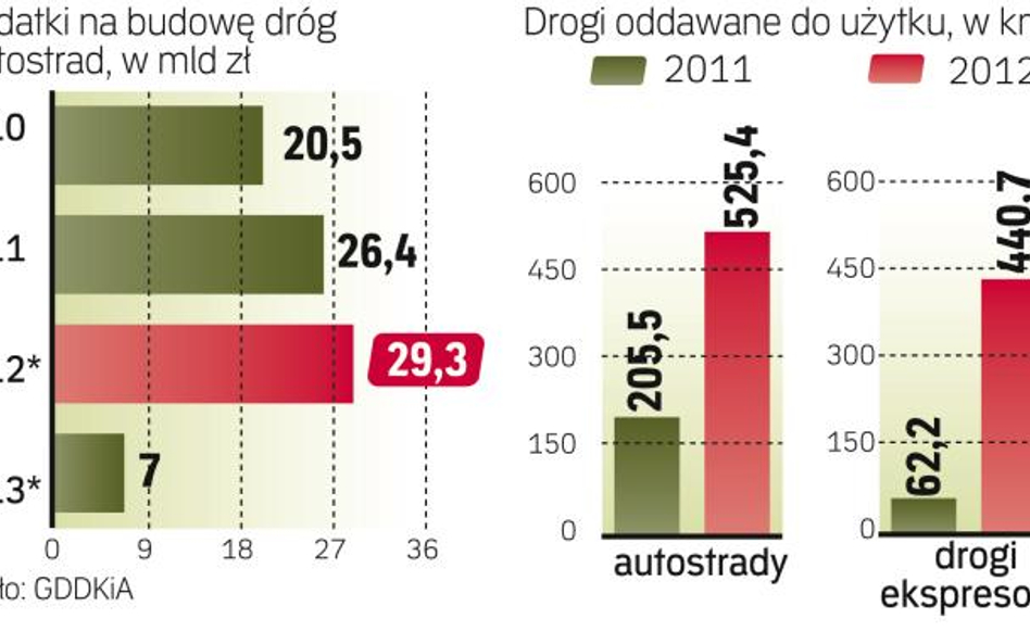 Kończą się duże inwestycje drogowe