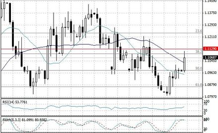 Wykres dzienny EUR/USD