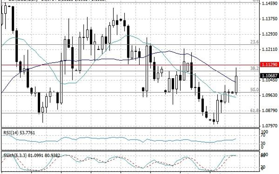 Wykres dzienny EUR/USD