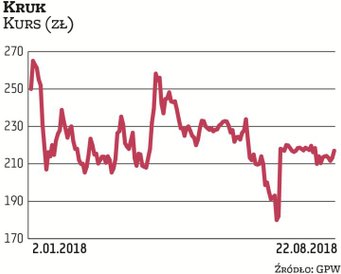 Wycena Kruka zniżkuje, ale analitycy nie widzą przestrzeni do dużego odbicia. Według wyceny Grzegorz