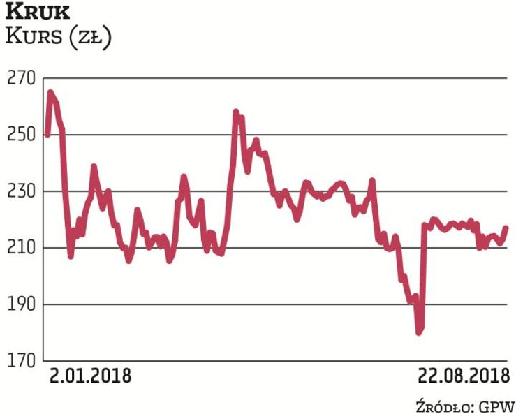 Wycena Kruka zniżkuje, ale analitycy nie widzą przestrzeni do dużego odbicia. Według wyceny Grzegorz