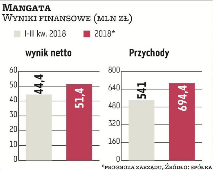 W I–III kwartale skonsolidowany zysk netto Mangaty wzrósł o 25 proc., do 44,4 mln zł. Oznacza to, że