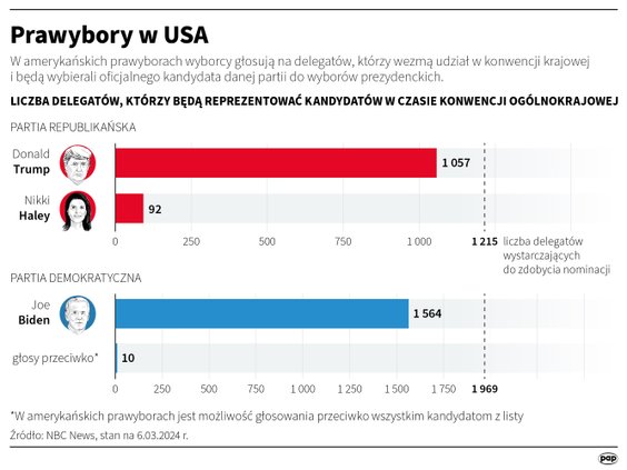 Rozkład głosów delegatów po superwtorku