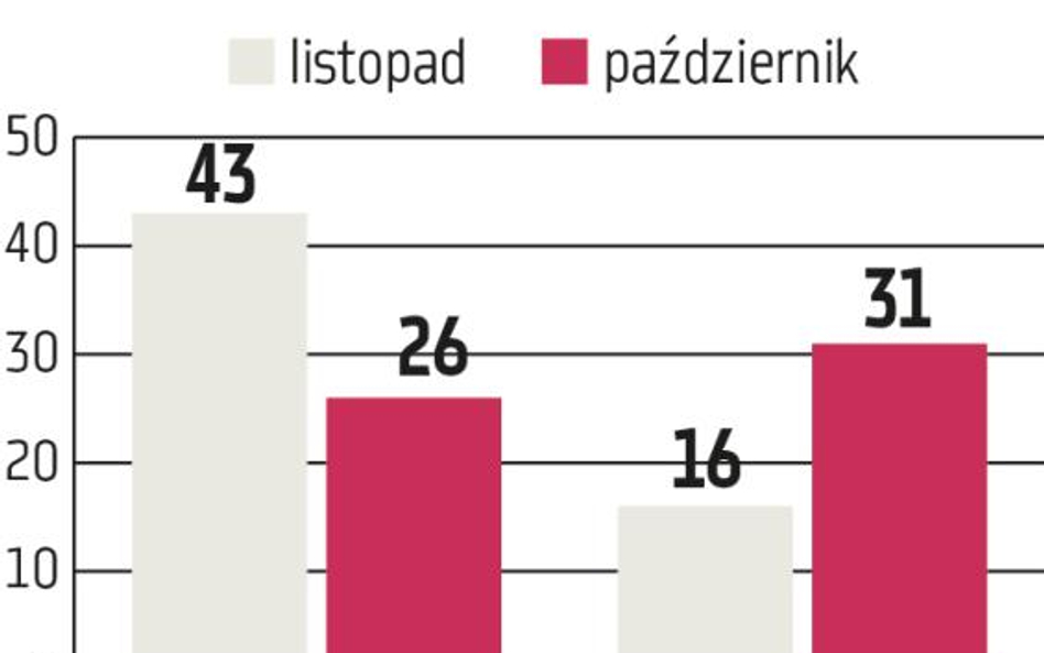 Zarządzanie aktywami: Wraca apetyt na ryzyko