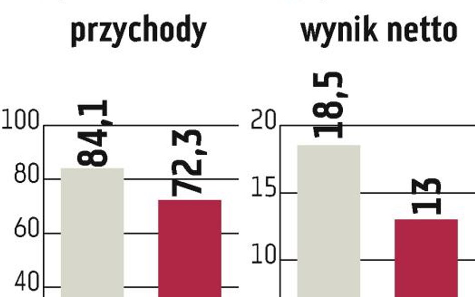 Zarząd liczy na jesień