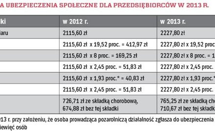 SKŁADKI NA UBEZPIECZENIA SPOŁECZNE DLA PRZEDSIęBIORCÓW W 2013 r.