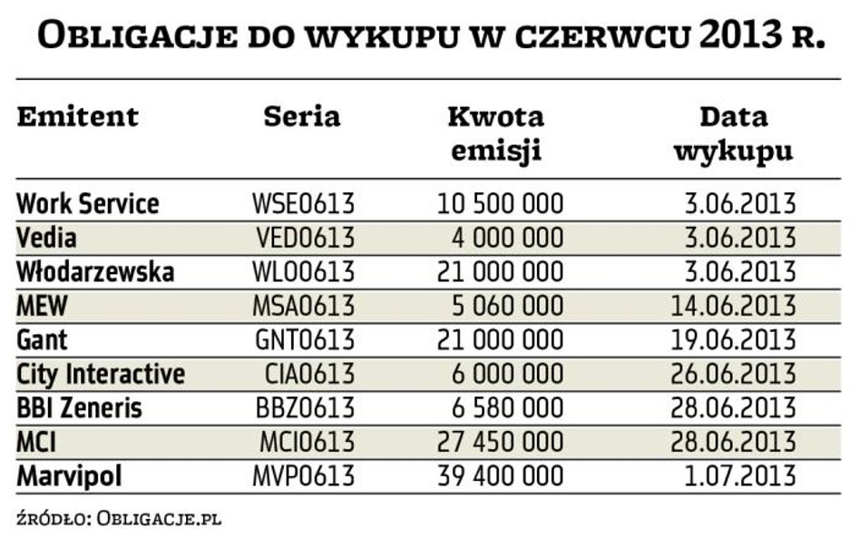 Gorący miesiąc na rynku obligacji firm