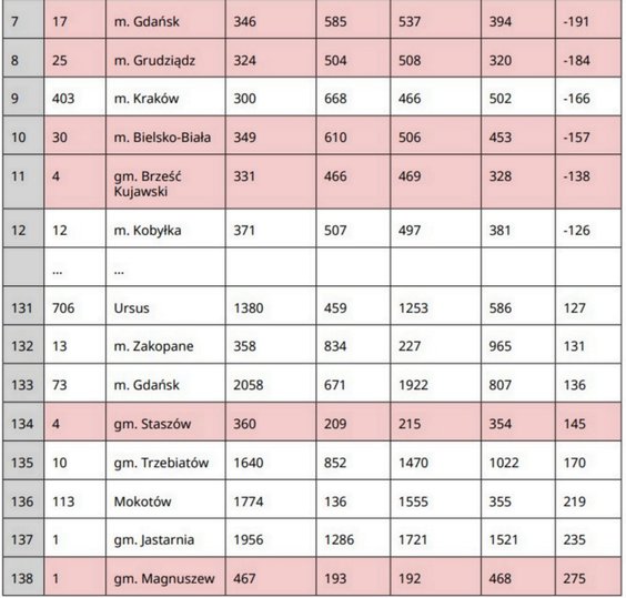 Skrócona lista komisji z wynikami odstającymi od przewidywanych