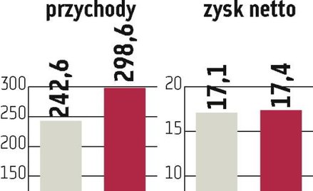 NG2: Celem pozycja lidera w Europie Środkowej