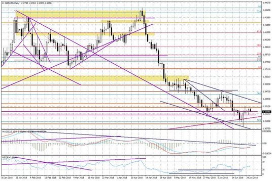 Wykres dzienny GBP/USD