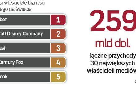 Największe koncerny mediowe świata