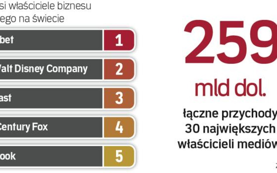 Największe koncerny mediowe świata