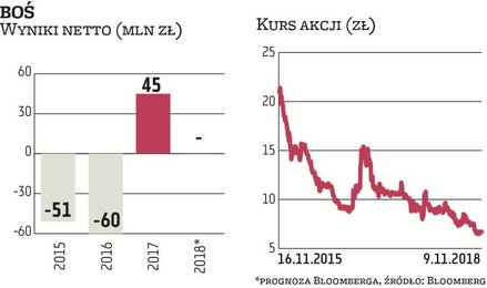 BOŚ od lat boryka się z niską rentownością i państwo w ostatnich dwóch latach zasiliło go 700 mln zł