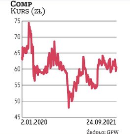 Wskaźnik ceny do wartości księgowej dla Compu wynosi obecnie 0,68, a ceny do zysku 7,4. Zdaniem anal