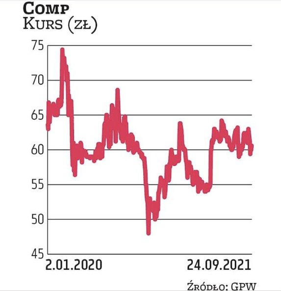 Wskaźnik ceny do wartości księgowej dla Compu wynosi obecnie 0,68, a ceny do zysku 7,4. Zdaniem anal