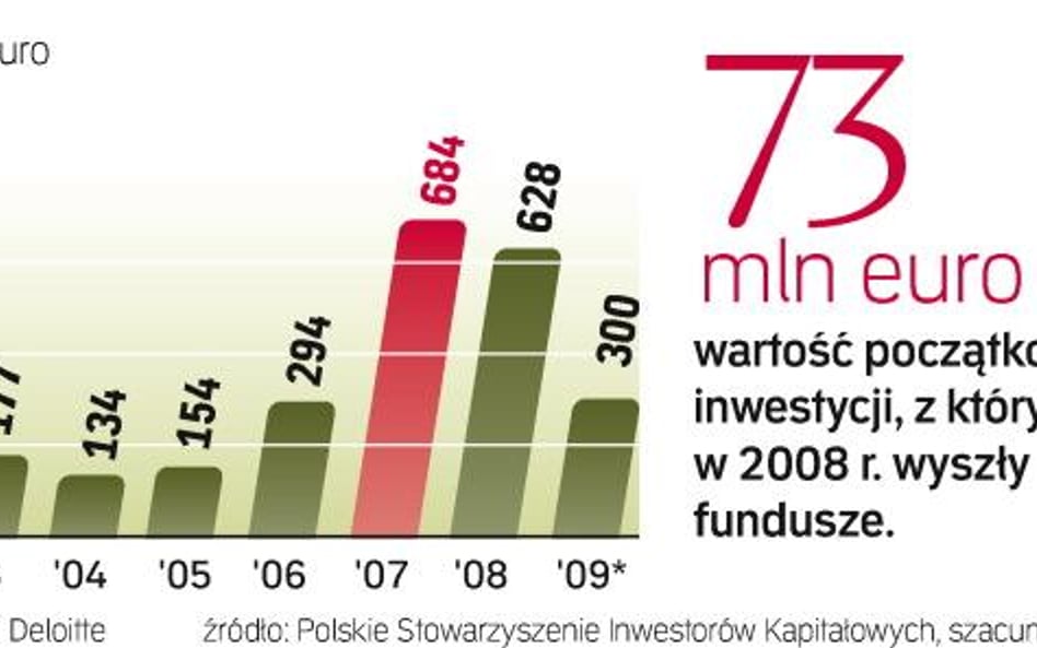 Po wyjątkowo słabym ubiegłym roku ten zanosi się na niewiele lepszy pod względem inwestycji.