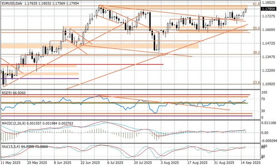 Wykres dzienny EURUSD