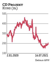 Wycena akcji CD Projektu od grudnia zeszłego roku spadła o ponad połowę, ale nadal jest wystarczając