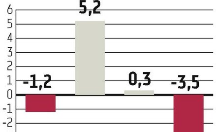 Gospodarka na poziomie sprzed 20 lat