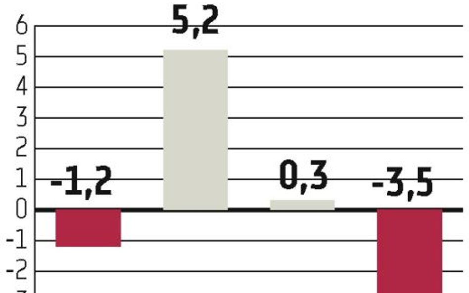 Gospodarka na poziomie sprzed 20 lat