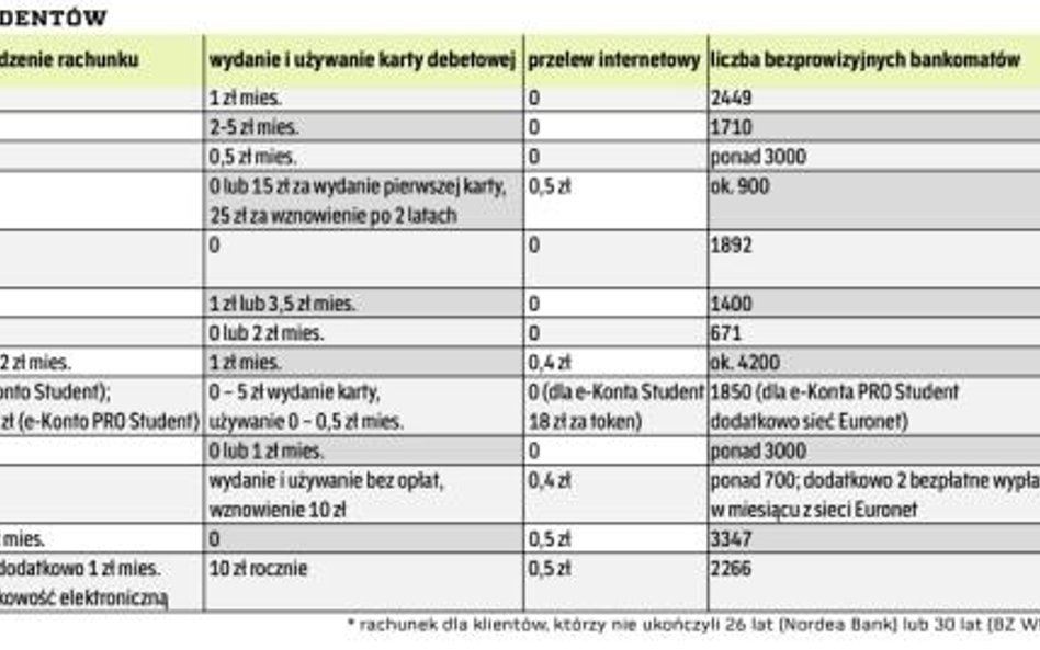 KonTa bankowe dla studentÓw