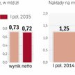 Spółka realizuje kosztowne projekty