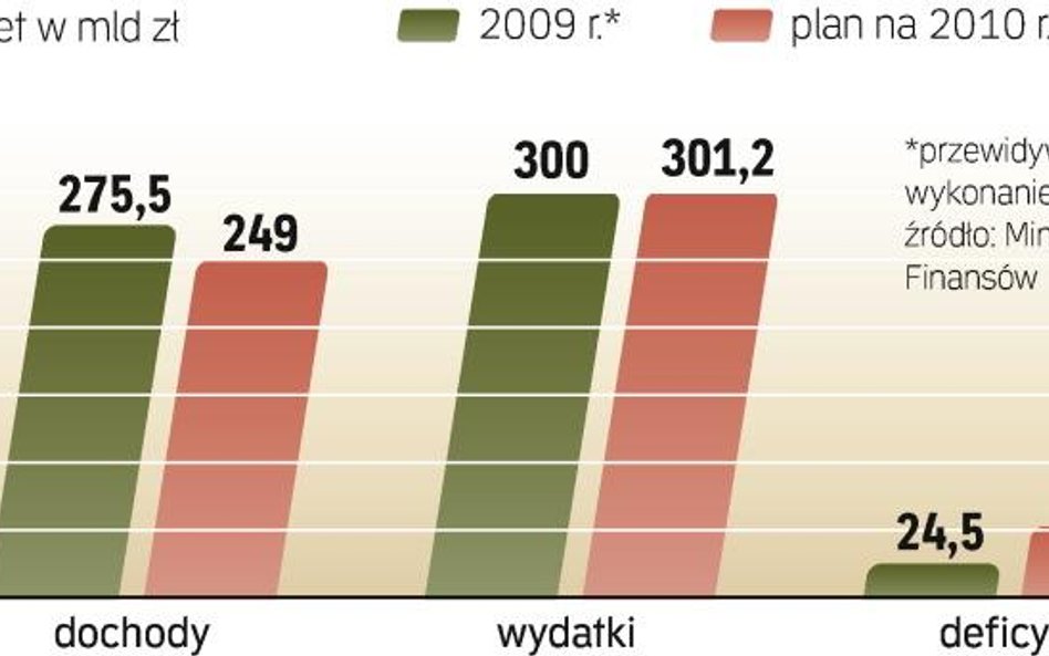 Rząd wyłączył środki unijne z budżetu, mimo to wydatki mają być wyższe. Deficyt musi więc wzrosnąć d