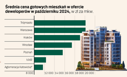 Mało mieszkań do wzięcia od ręki. Gotowe tańsze od tych w budowie?