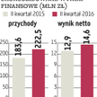 Apator: Prognoza zysku netto zagrożona