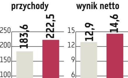 Apator: Prognoza zysku netto zagrożona