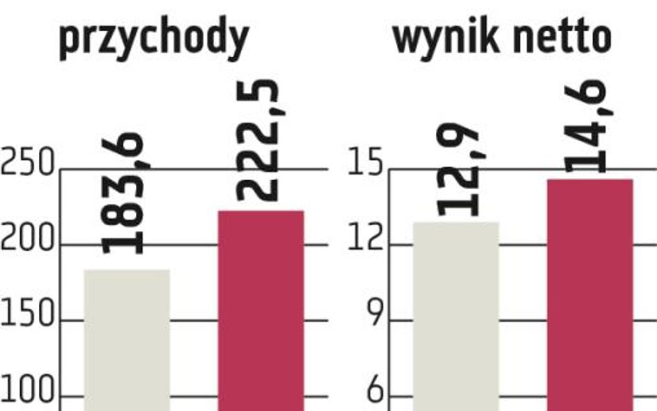 Apator: Prognoza zysku netto zagrożona