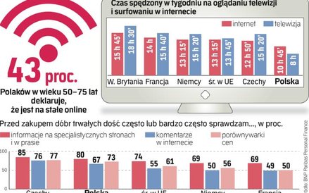 Polak 50+ nie pasuje do stereotypu seniora stroniącego od Internetu