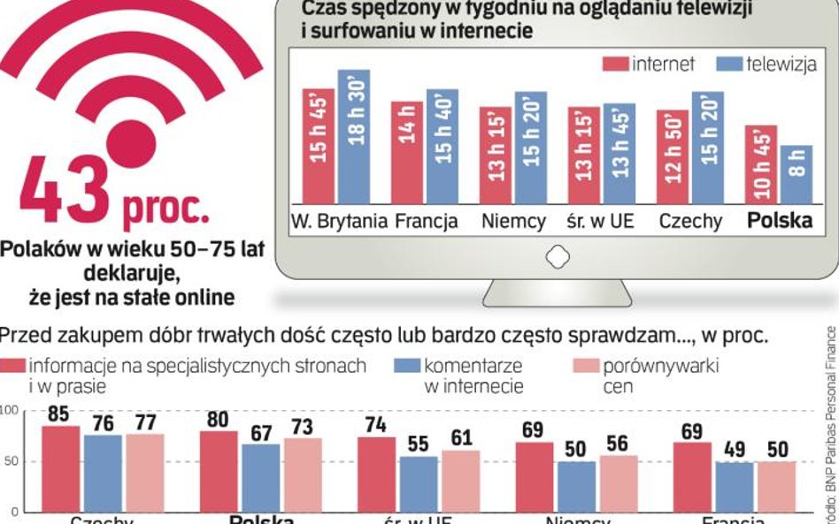 Polak 50+ nie pasuje do stereotypu seniora stroniącego od Internetu