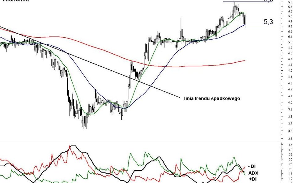 Z analizy technicznej kursu akcji Alchemii wynika, że cena powinna kontynuować trend wzrostowy.