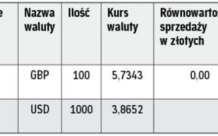 Wzór ewidencji kupna i sprzedaży wartości dewizowych