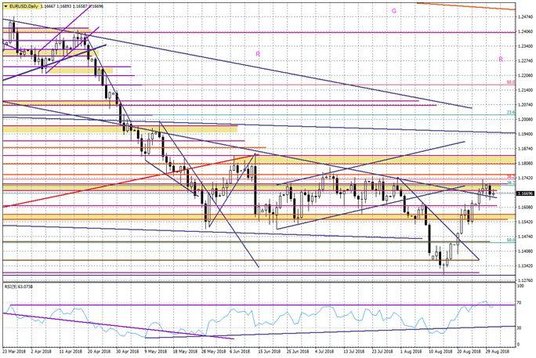 Wykres dzienny EURUSD