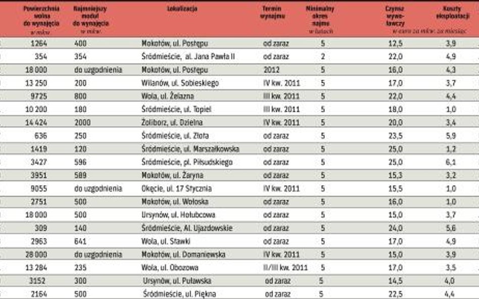 do wynajęcia od ręki w agencjach nieruchomości