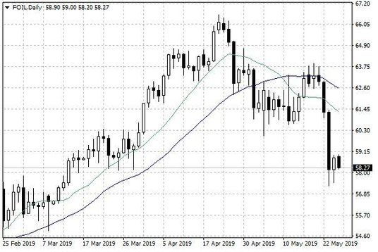 Notowania ropy naftowej WTI – dane dzienne