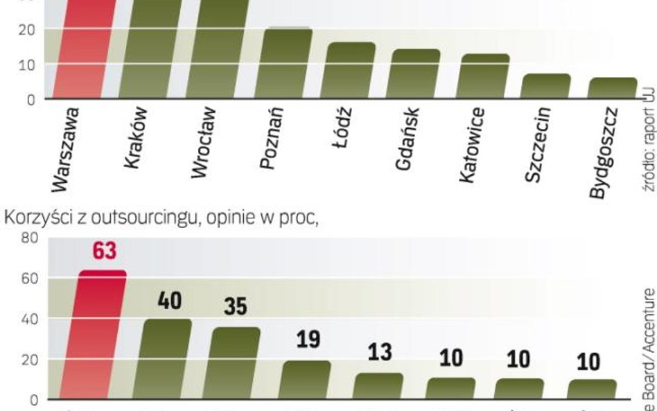 W Polsce jest ponad 200 centrów usług BPO i SSC. Czyli co trzeci taki ośrodek w Europie Środkowo-Wsc