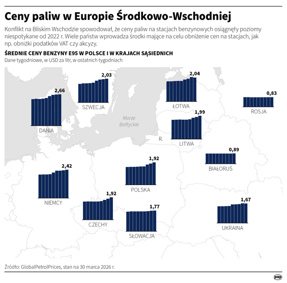Ceny paliw w Europie Środkowo-Wschodniej