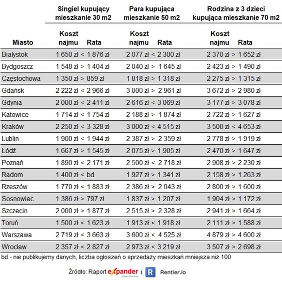 Porównanie pierwszej raty kredytu „Na start” z kosztem najmu mieszkań