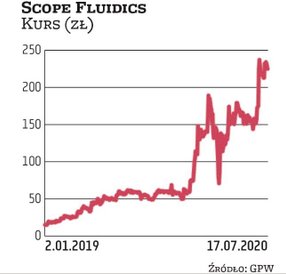 Scope Fluidics jest beneficjentem pandemii. Kapitalizacja firmy przekroczyła już 0,5 mld zł. Od marc