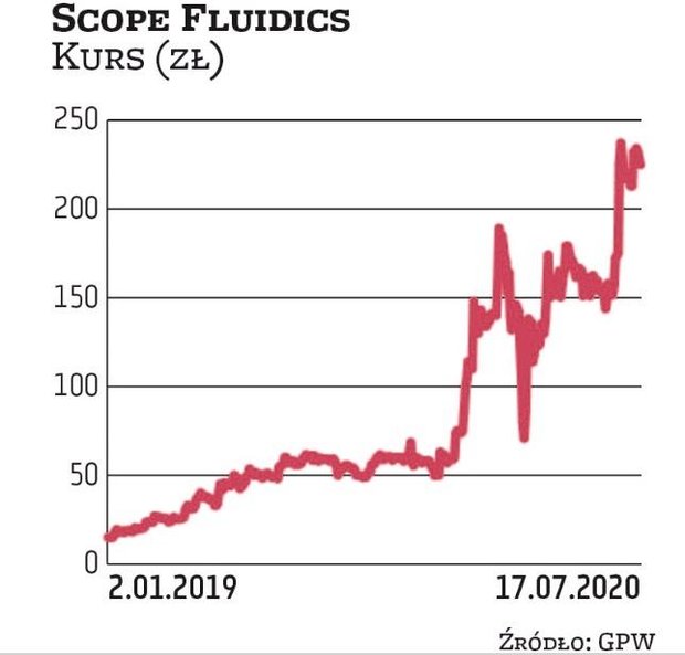 Scope Fluidics jest beneficjentem pandemii. Kapitalizacja firmy przekroczyła już 0,5 mld zł. Od marc