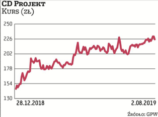 Wyniki producentów gier są uzależnione od kalendarza premier i sukcesu ich sprzedaży. Kluczowe znacz