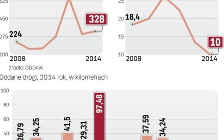 Wydatki na drogi zaczną teraz szybko rosnąć